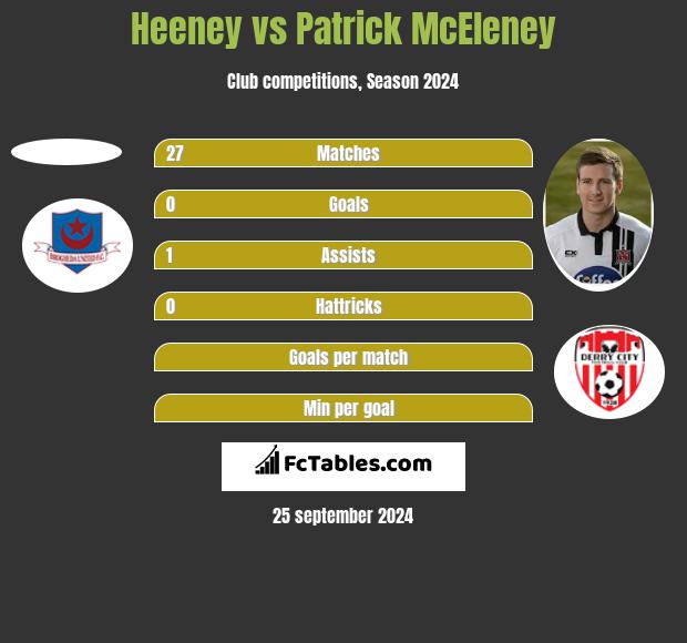 Heeney vs Patrick McEleney h2h player stats