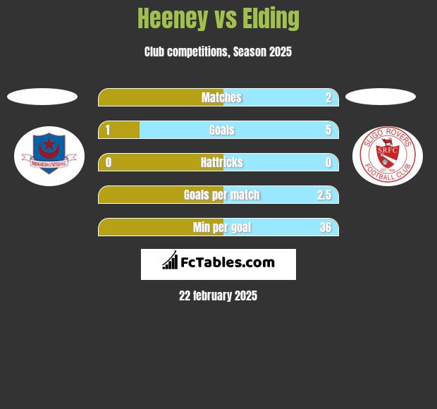 Heeney vs Elding h2h player stats