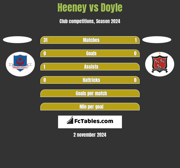 Heeney vs Doyle h2h player stats