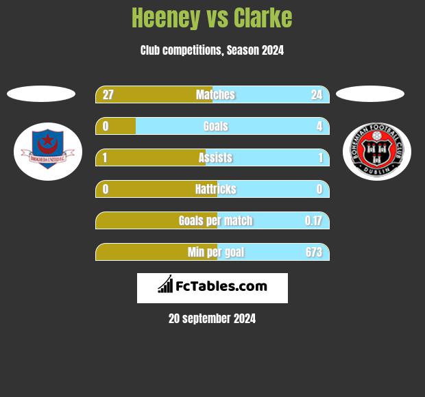 Heeney vs Clarke h2h player stats