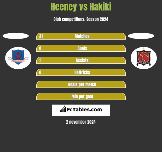 Heeney vs Hakiki h2h player stats