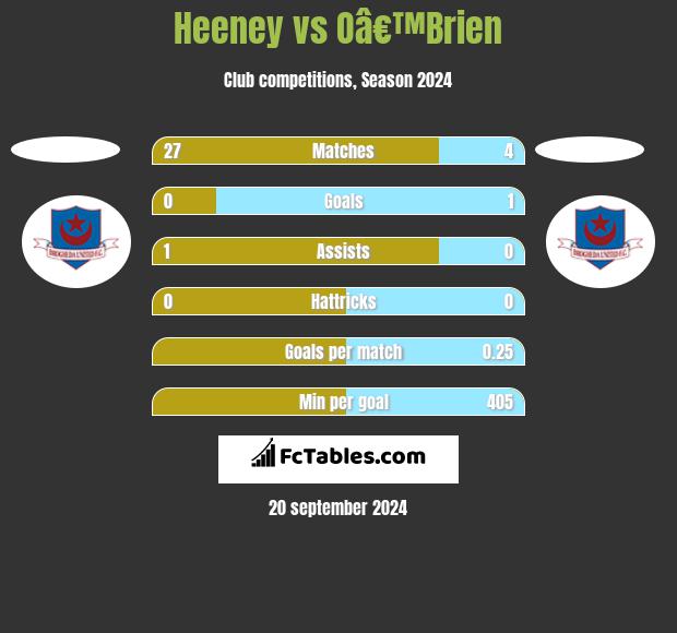 Heeney vs Oâ€™Brien h2h player stats