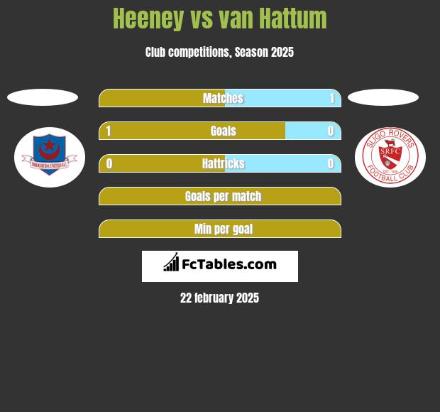 Heeney vs van Hattum h2h player stats