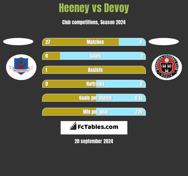 Heeney vs Devoy h2h player stats