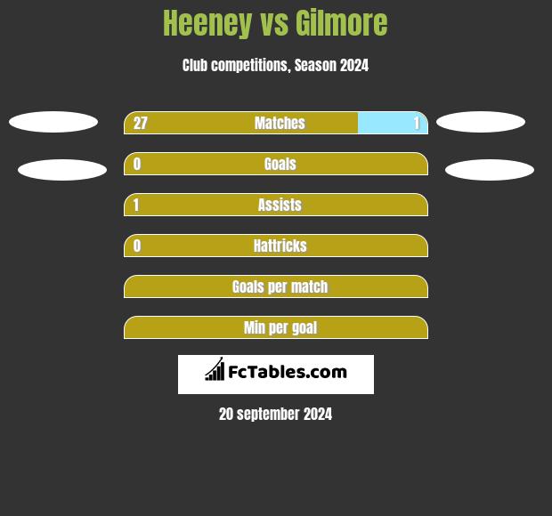 Heeney vs Gilmore h2h player stats