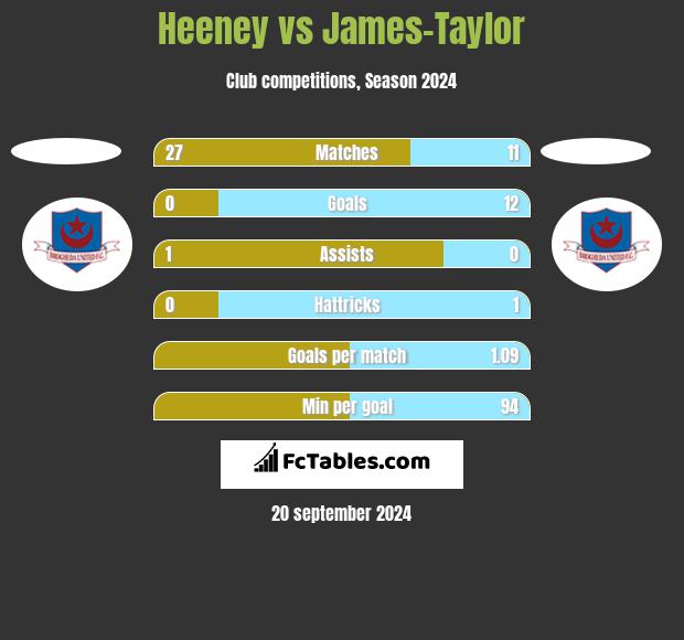 Heeney vs James-Taylor h2h player stats