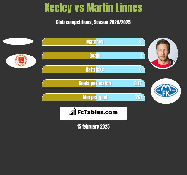 Keeley vs Martin Linnes h2h player stats