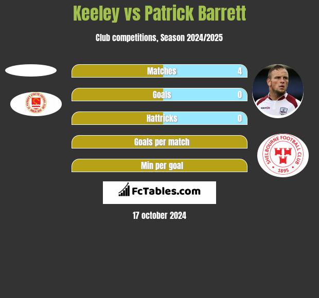 Keeley vs Patrick Barrett h2h player stats