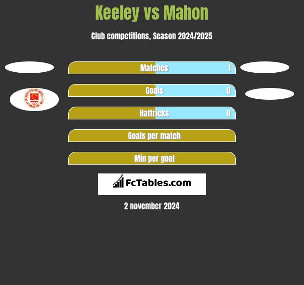 Keeley vs Mahon h2h player stats