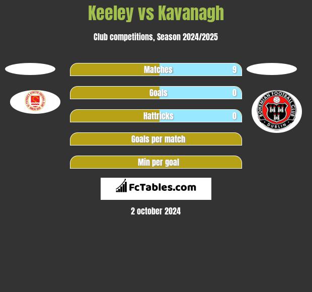 Keeley vs Kavanagh h2h player stats