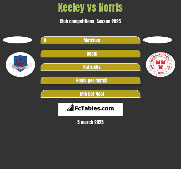 Keeley vs Norris h2h player stats