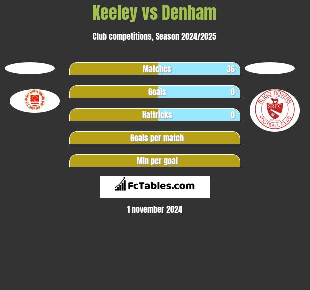 Keeley vs Denham h2h player stats