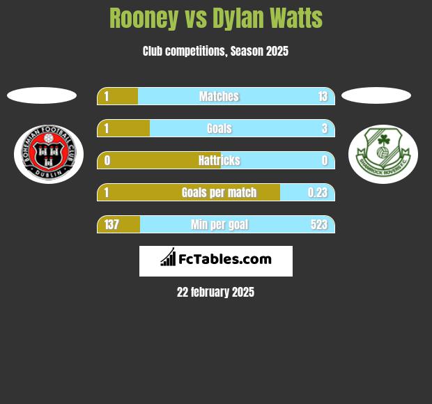 Rooney vs Dylan Watts h2h player stats