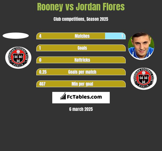 Rooney vs Jordan Flores h2h player stats