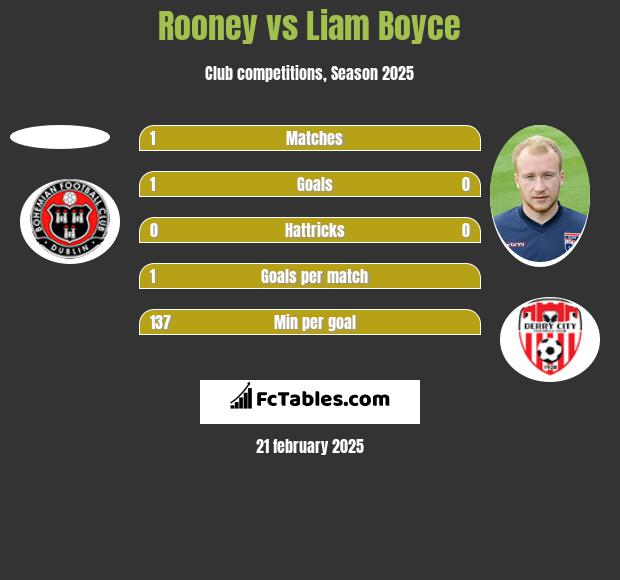 Rooney vs Liam Boyce h2h player stats