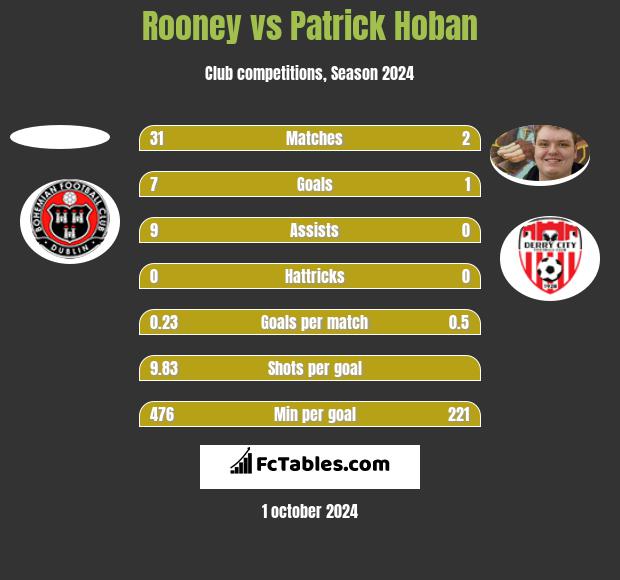 Rooney vs Patrick Hoban h2h player stats