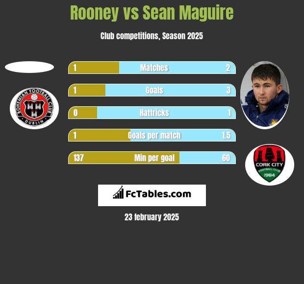 Rooney vs Sean Maguire h2h player stats