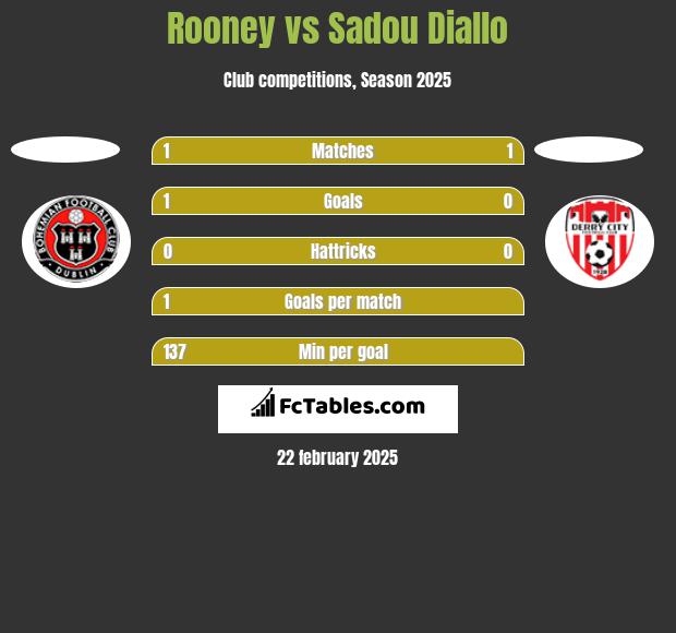 Rooney vs Sadou Diallo h2h player stats