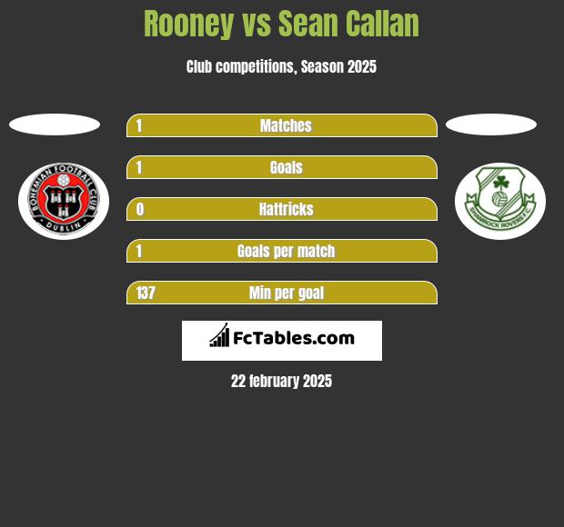 Rooney vs Sean Callan h2h player stats