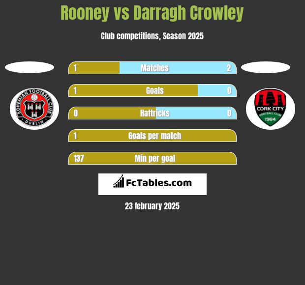 Rooney vs Darragh Crowley h2h player stats