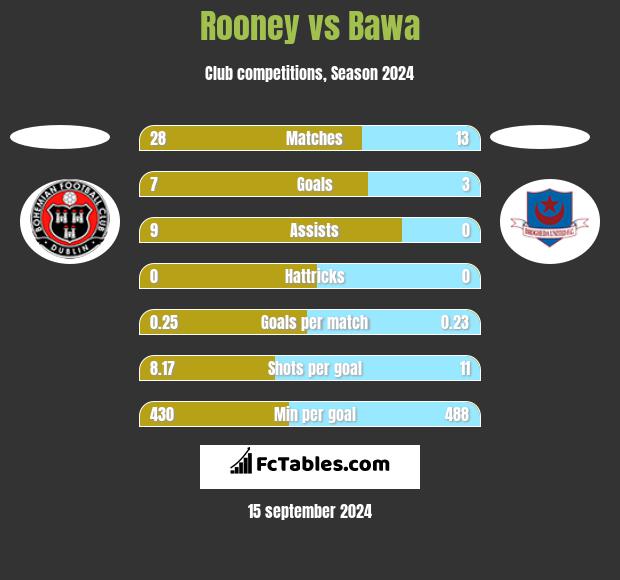 Rooney vs Bawa h2h player stats