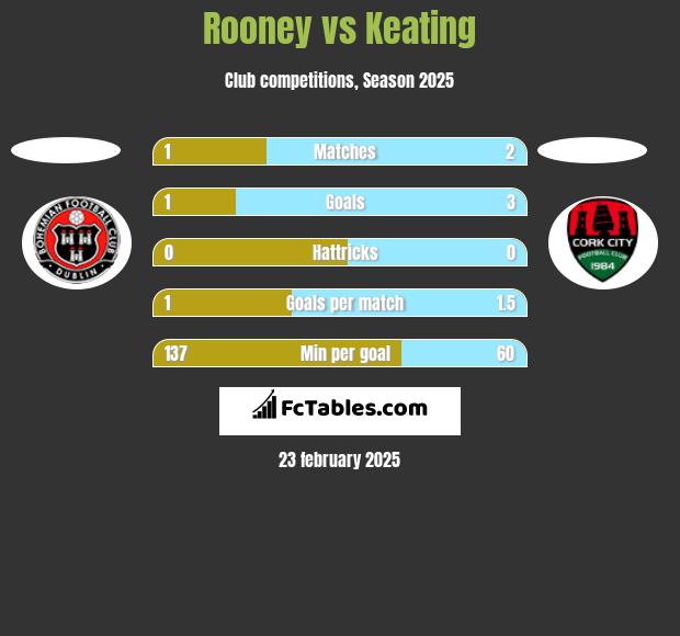 Rooney vs Keating h2h player stats