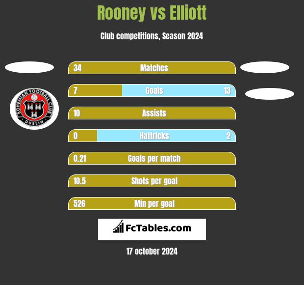 Rooney vs Elliott h2h player stats