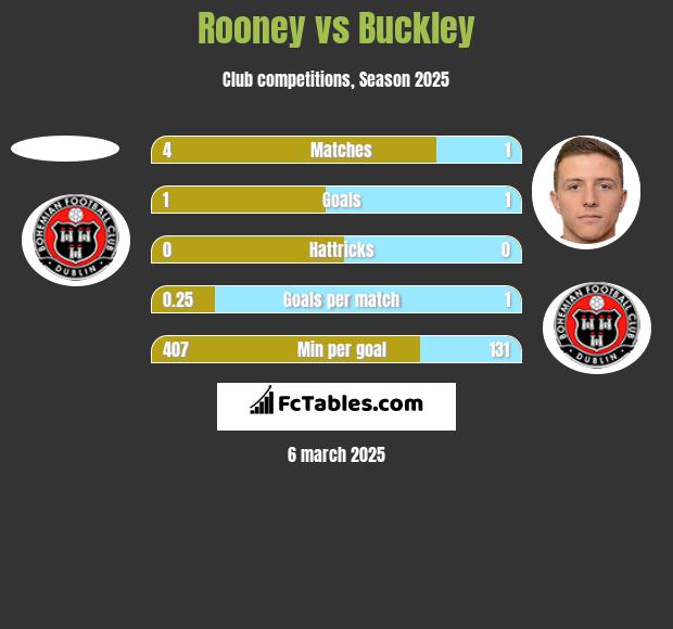 Rooney vs Buckley h2h player stats