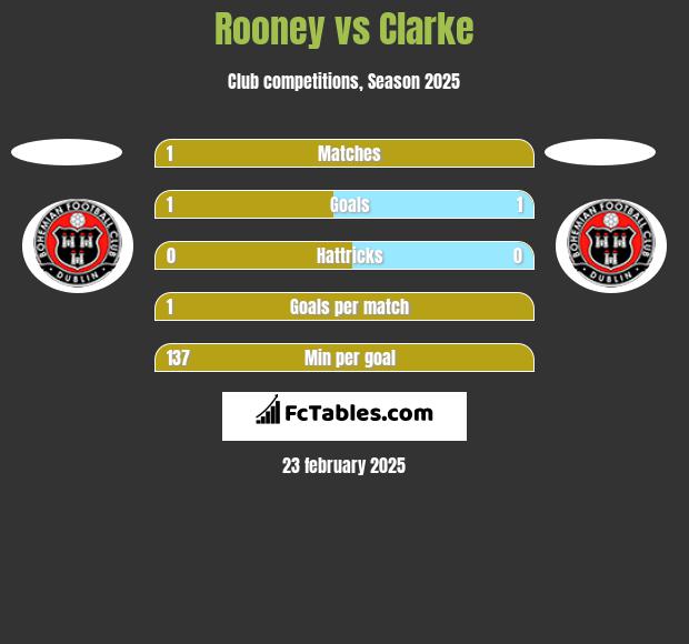 Rooney vs Clarke h2h player stats