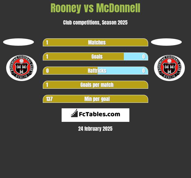 Rooney vs McDonnell h2h player stats