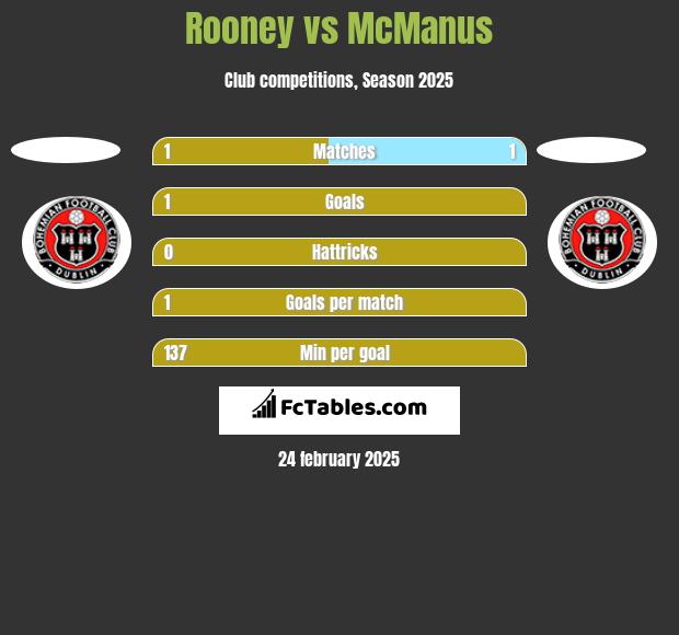 Rooney vs McManus h2h player stats