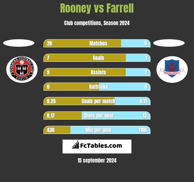 Rooney vs Farrell h2h player stats