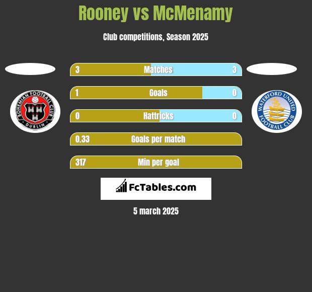 Rooney vs McMenamy h2h player stats