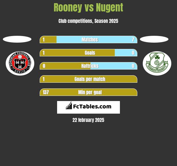 Rooney vs Nugent h2h player stats