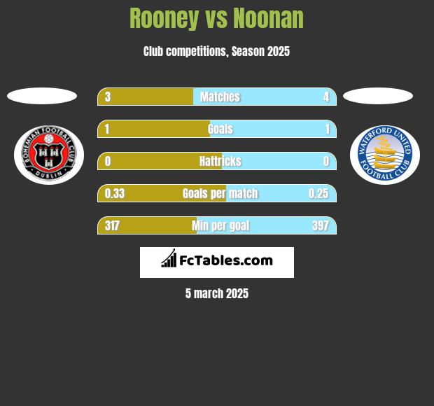 Rooney vs Noonan h2h player stats