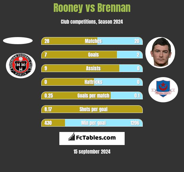 Rooney vs Brennan h2h player stats