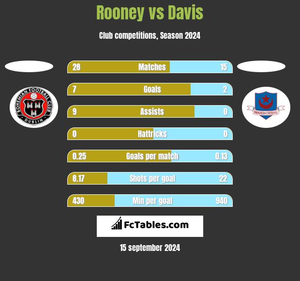 Rooney vs Davis h2h player stats