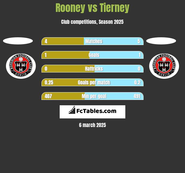 Rooney vs Tierney h2h player stats