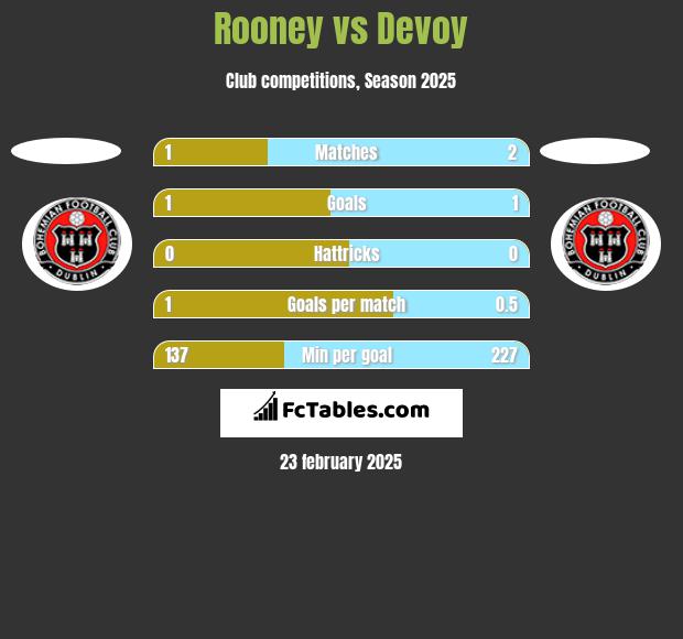 Rooney vs Devoy h2h player stats