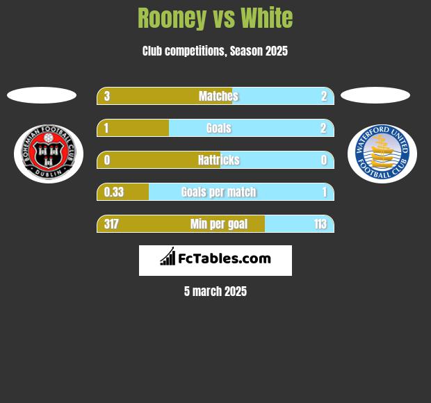 Rooney vs White h2h player stats