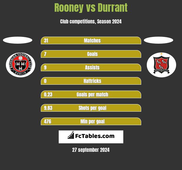 Rooney vs Durrant h2h player stats