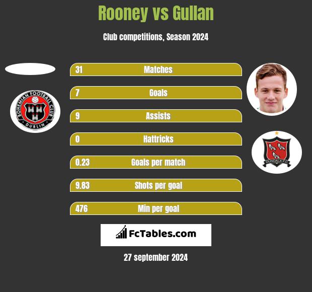 Rooney vs Gullan h2h player stats