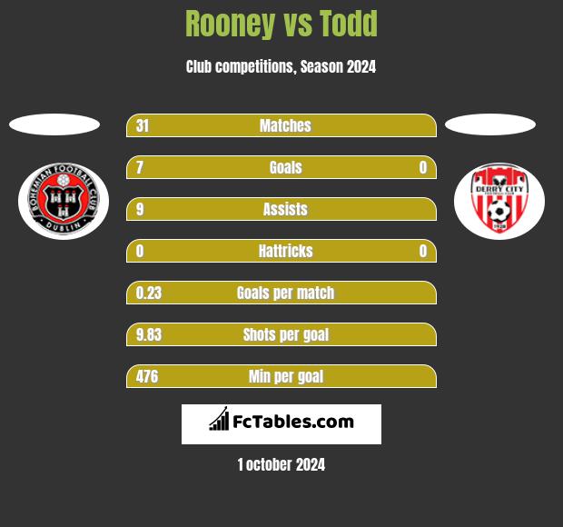 Rooney vs Todd h2h player stats