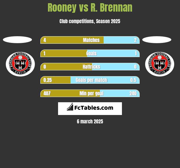 Rooney vs R. Brennan h2h player stats