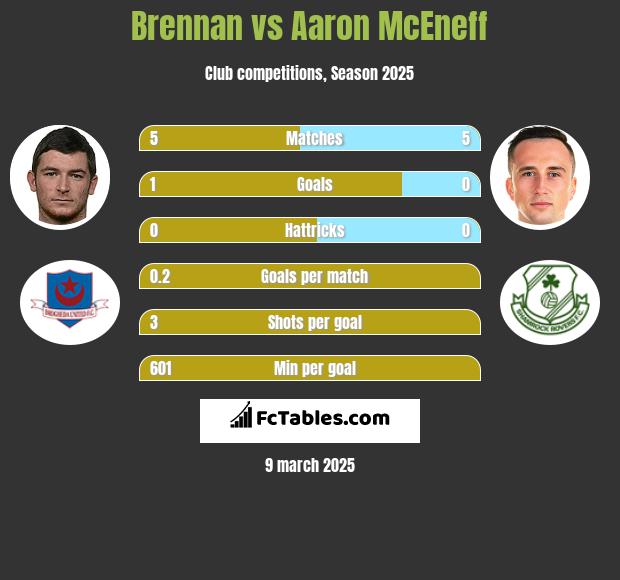 Brennan vs Aaron McEneff h2h player stats