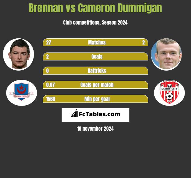 Brennan vs Cameron Dummigan h2h player stats