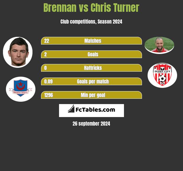 Brennan vs Chris Turner h2h player stats