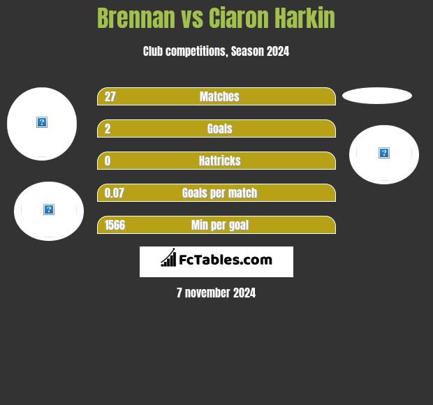 Brennan vs Ciaron Harkin h2h player stats