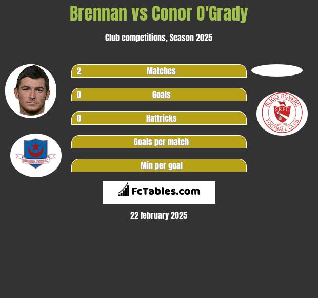 Brennan vs Conor O'Grady h2h player stats