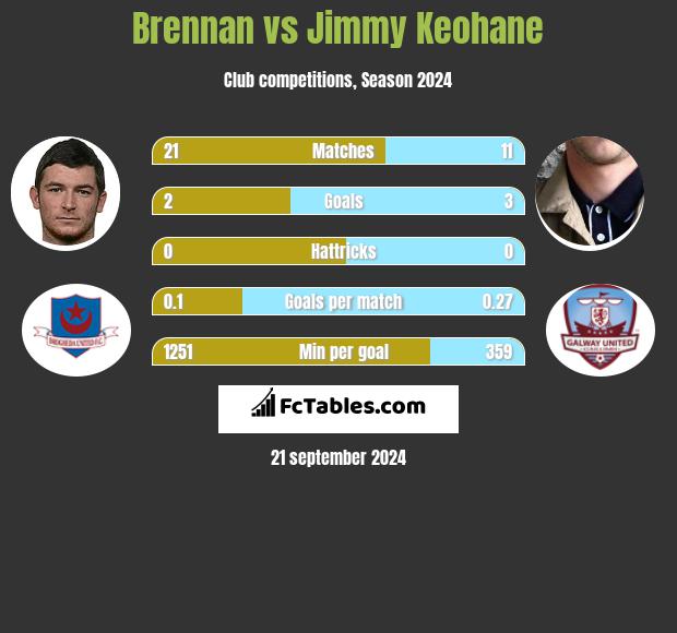 Brennan vs Jimmy Keohane h2h player stats